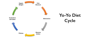 Break the Yo-Yo Dieting Cycle - HerbaChoices